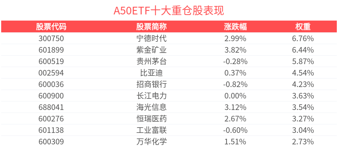A股超级“红周一”，7只基金单日涨超6%