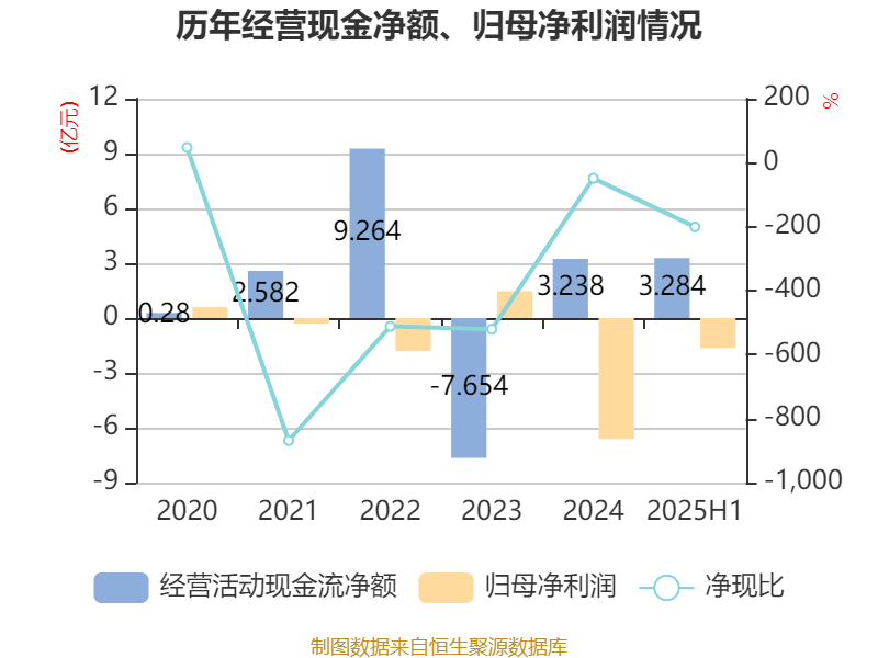 重庆农商银行：2025年上半年实现归母净利润76.99亿元 同比增长4.63%
