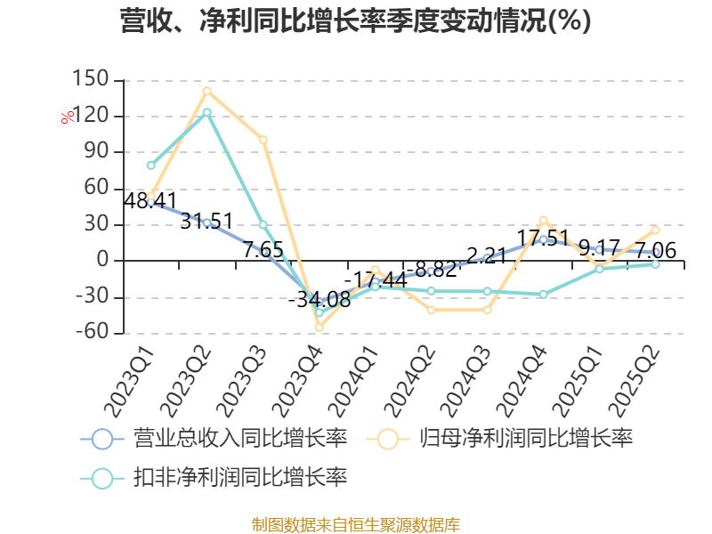 重庆农商银行：2025年上半年实现归母净利润76.99亿元 同比增长4.63%