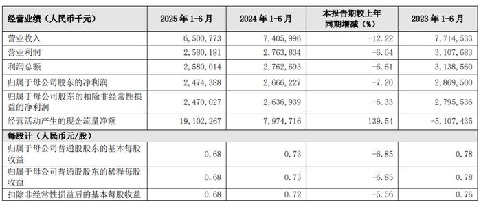永安期货上半年实现营收55.56亿元 归母净利1.70亿元