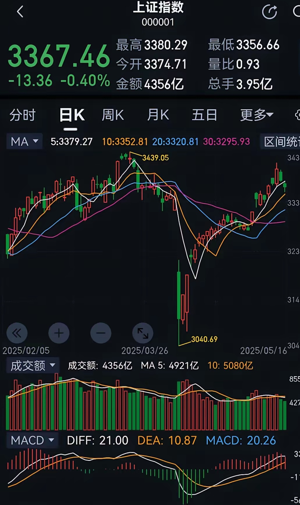 港股持续调整 东方甄选大幅反弹