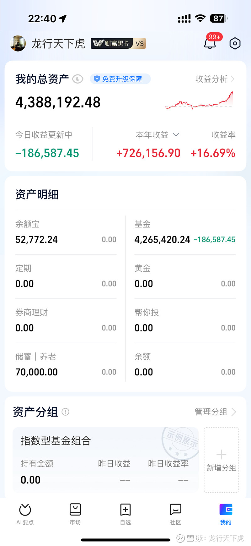 A股探底回升,超20只基金单日涨超4%