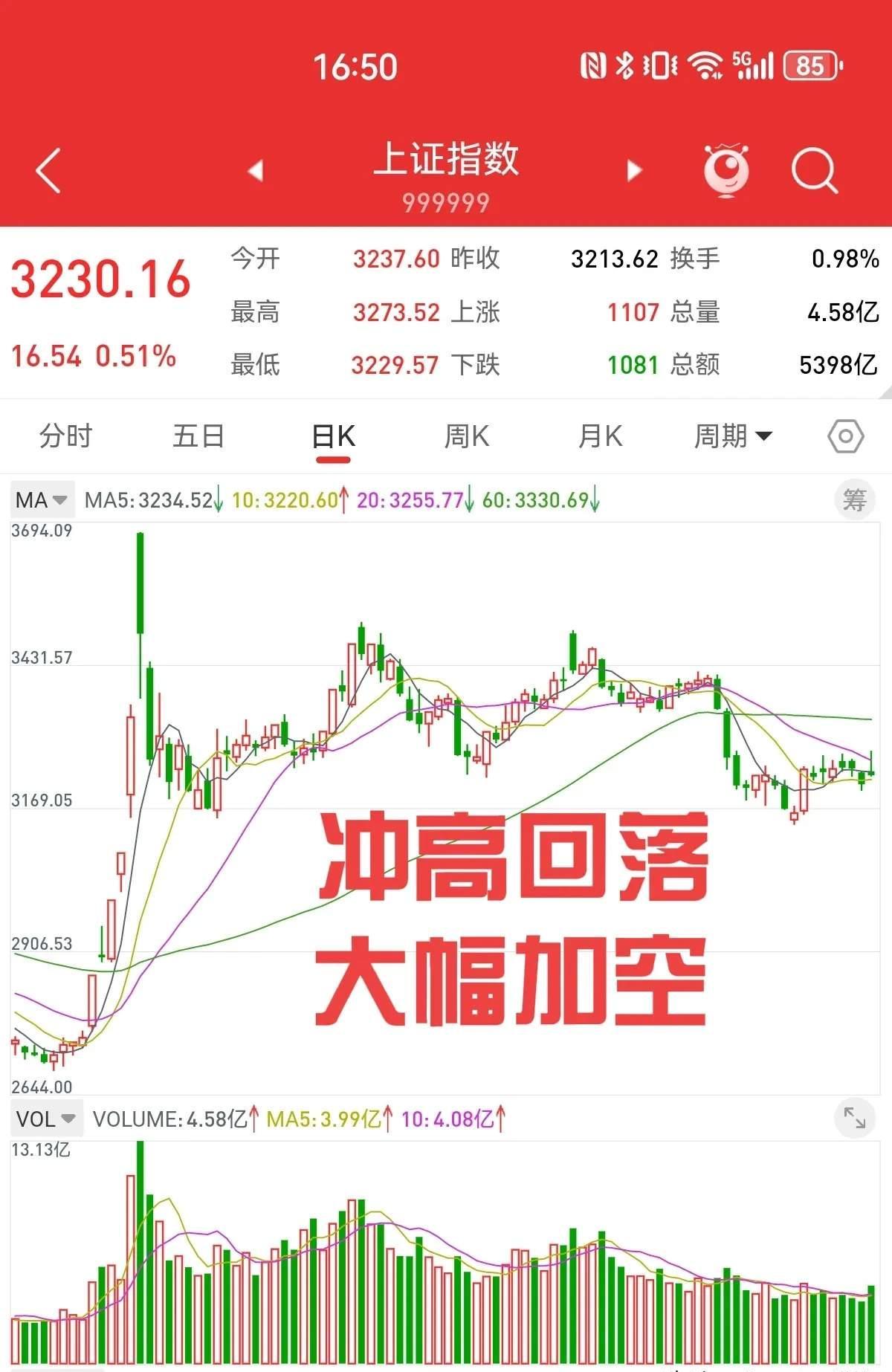 A股探底回升，超20只基金单日涨超4%