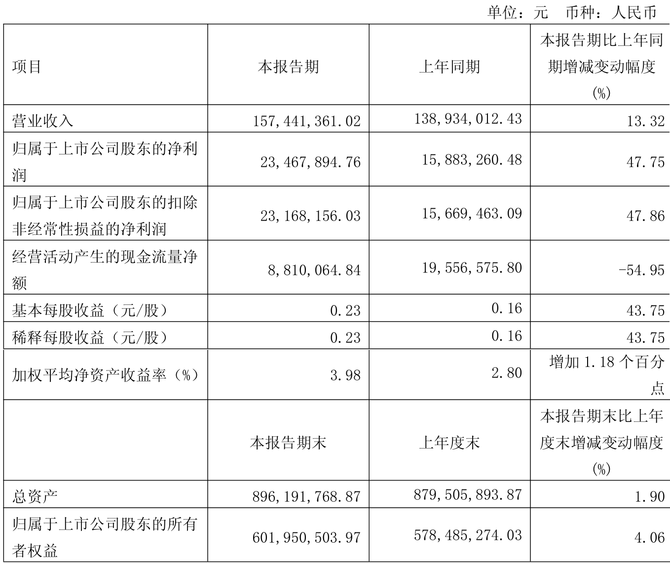 9月2日宏川转债下跌0.44%,转股溢价率77.26%
