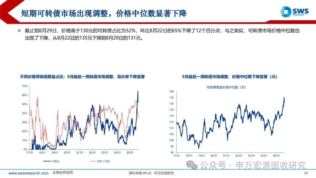 8月28日伟测转债下跌0.56%，转股溢价率27.83%