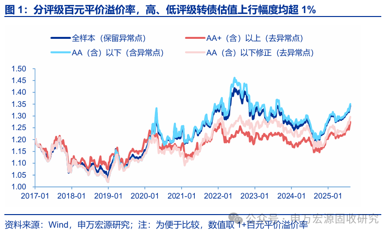 8月22日嘉诚转债上涨1.02%，转股溢价率14.32%
