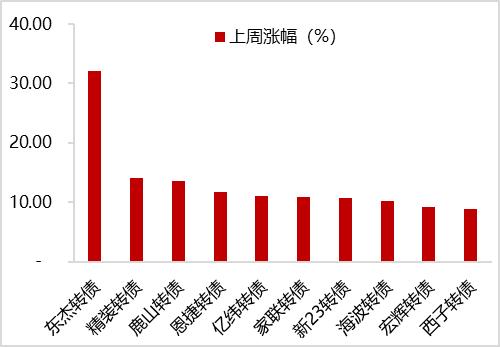 8月22日嘉诚转债上涨1.02%,转股溢价率14.32%