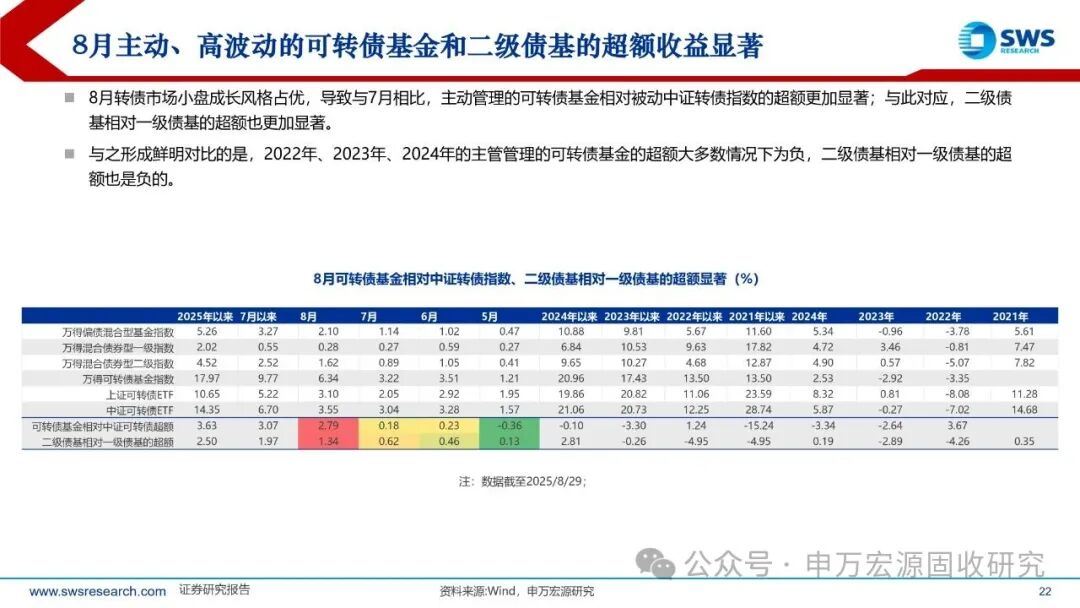 8月22日博22转债上涨0.28%，转股溢价率146.86%