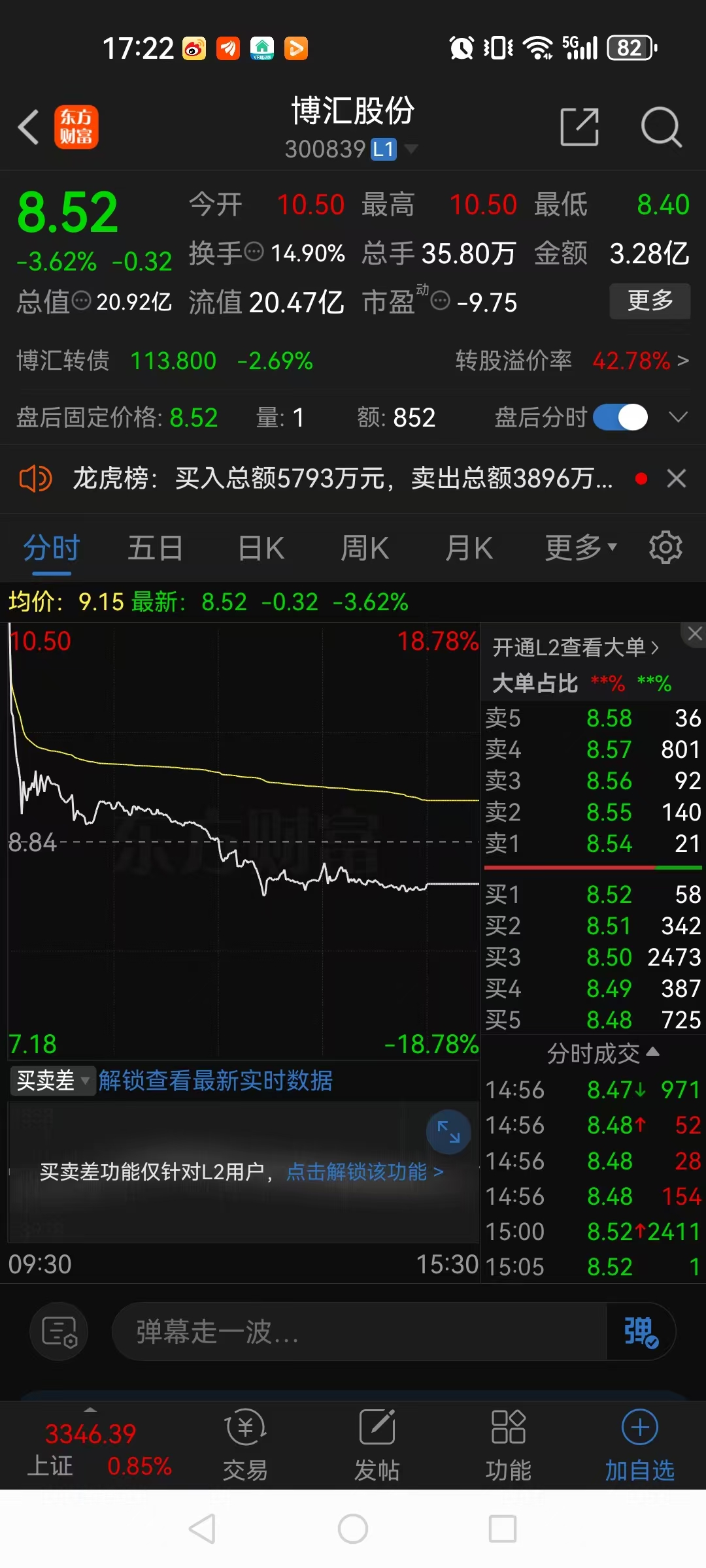 8月25日博22转债下跌0.08%,转股溢价率146.66%