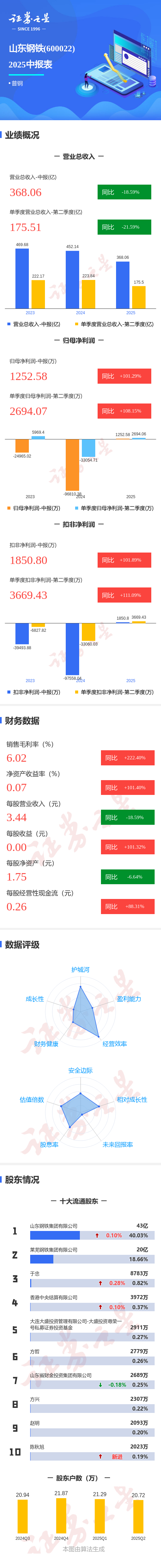 山东钢铁预计前三季度同比扭亏