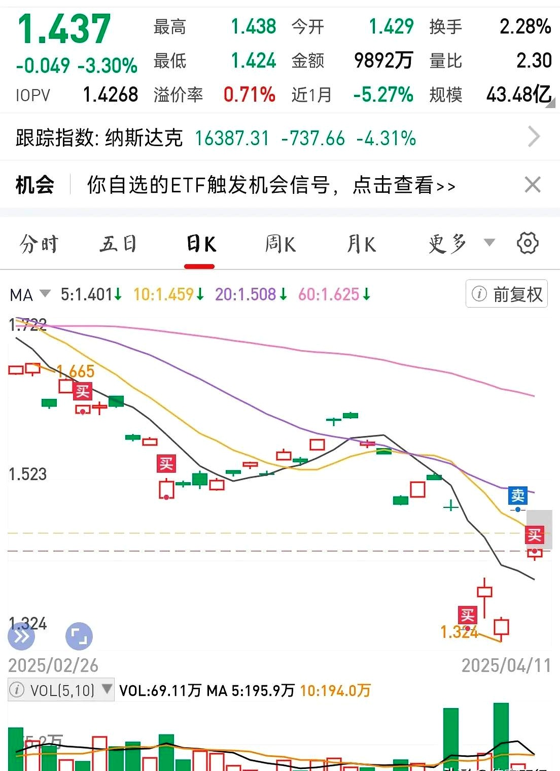 晕了晕了!科创50刚创近三年新高,机构就疯狂出逃,ETF份额竟跌至近一年新低