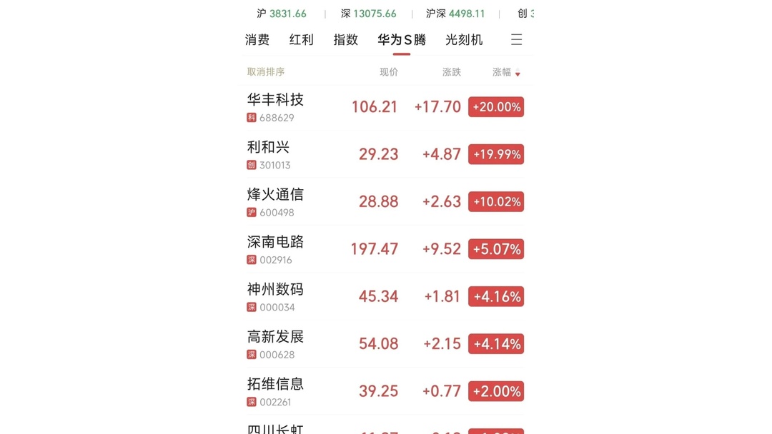 芯片股大爆发，沪指站上3800点！科技成长风格在当前市场占优
