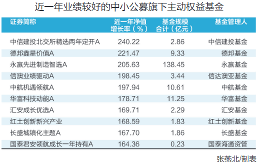 公募FOF业绩大“回血”；养老基金新进29只个股丨天赐良基早参