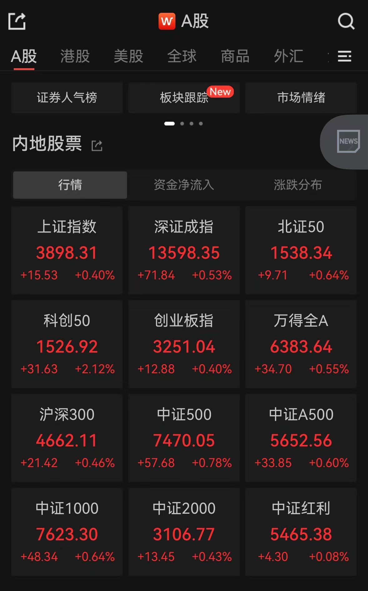 沪指逼近3900点,终于有基金投顾组合收益翻倍了