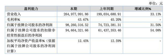 长江期货上半年实现营收1.42亿元 净利2819.40万元