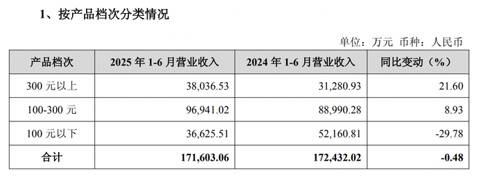 长江期货上半年实现营收1.42亿元 净利2819.40万元