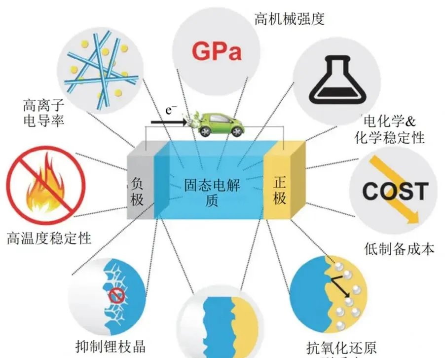 上市公司紧抓技术突破与成本控制 促固态电池产业化再提速