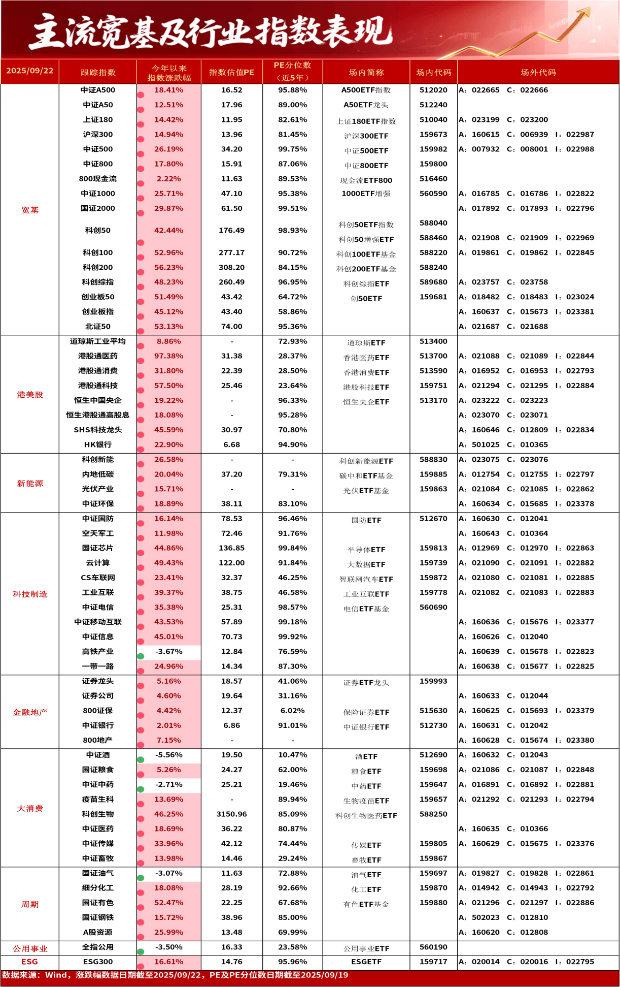 科技股全线爆发！20只基金单日涨超10%