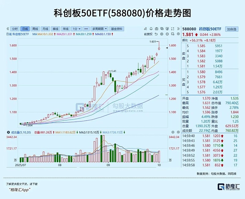 科技股全线爆发!20只基金单日涨超10%