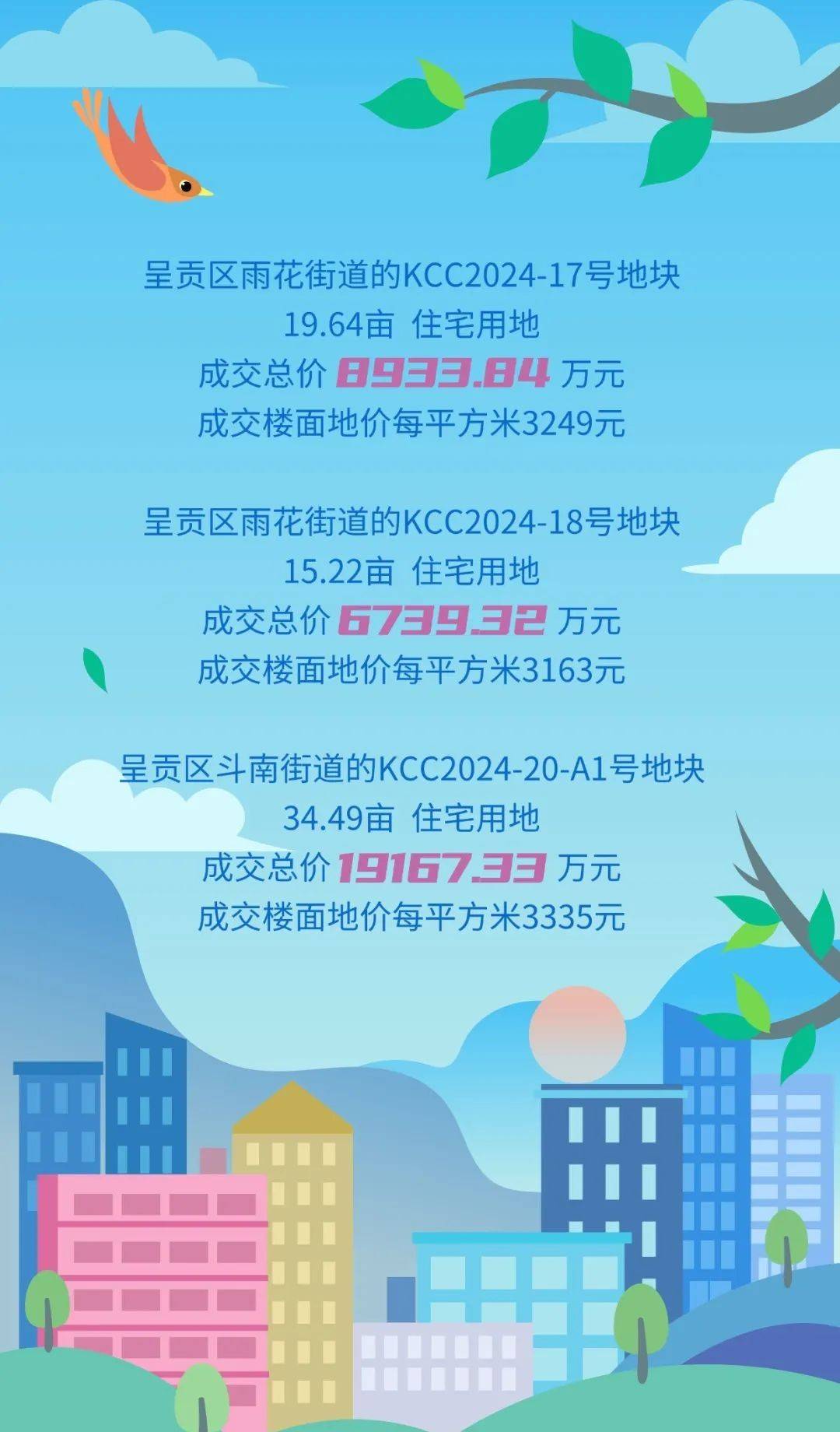 10月17日三房转债下跌0.31%,转股溢价率52.27%
