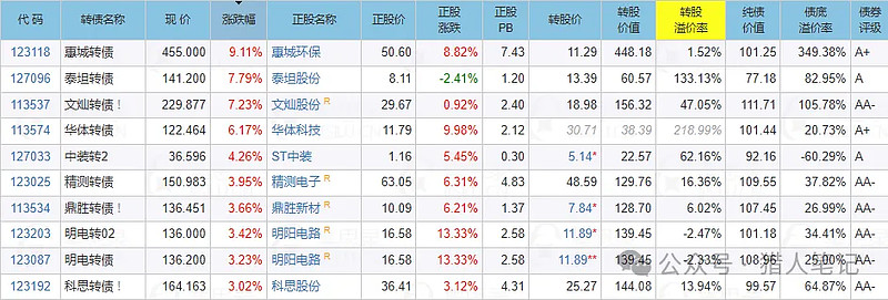 10月17日三房转债下跌0.31%,转股溢价率52.27%