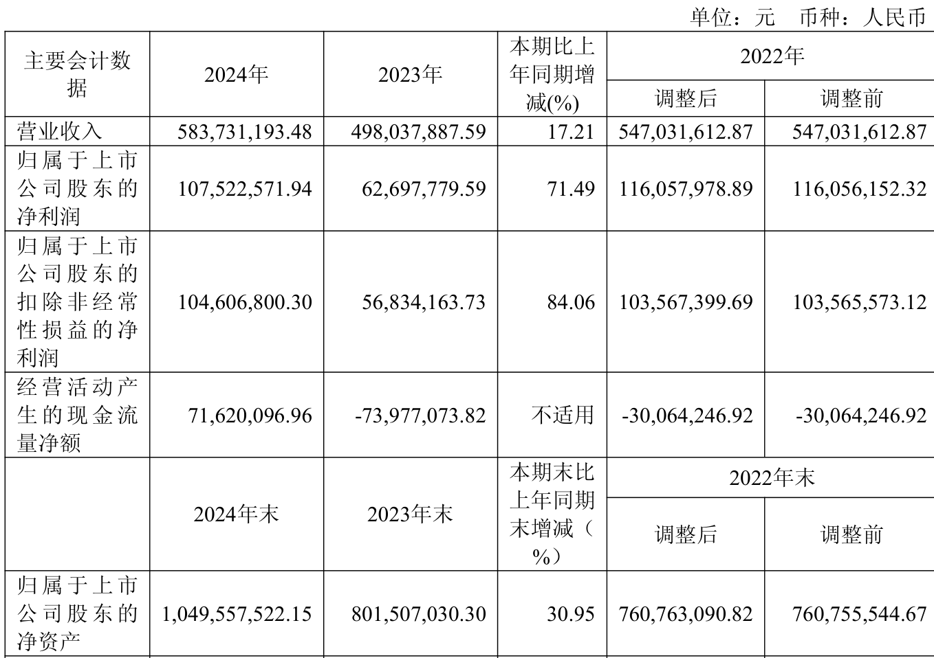 高盟新材:第三季度净利润同比增长46.56%