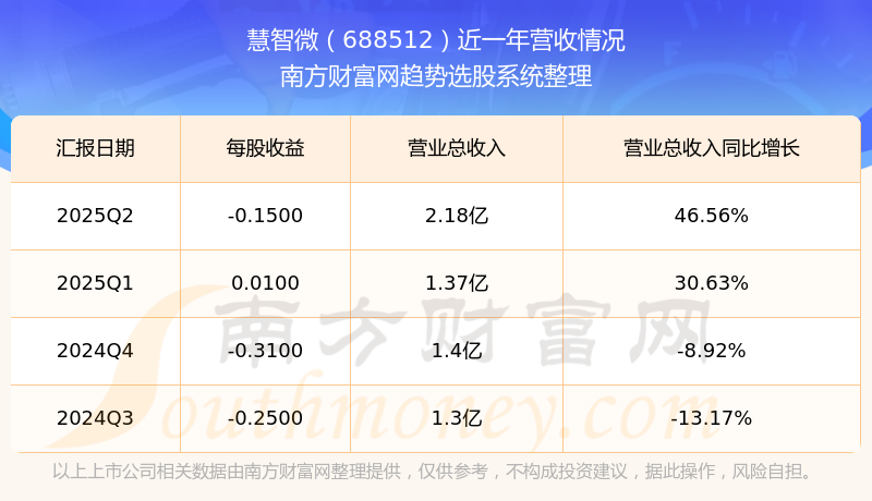 高盟新材:第三季度净利润同比增长46.56%