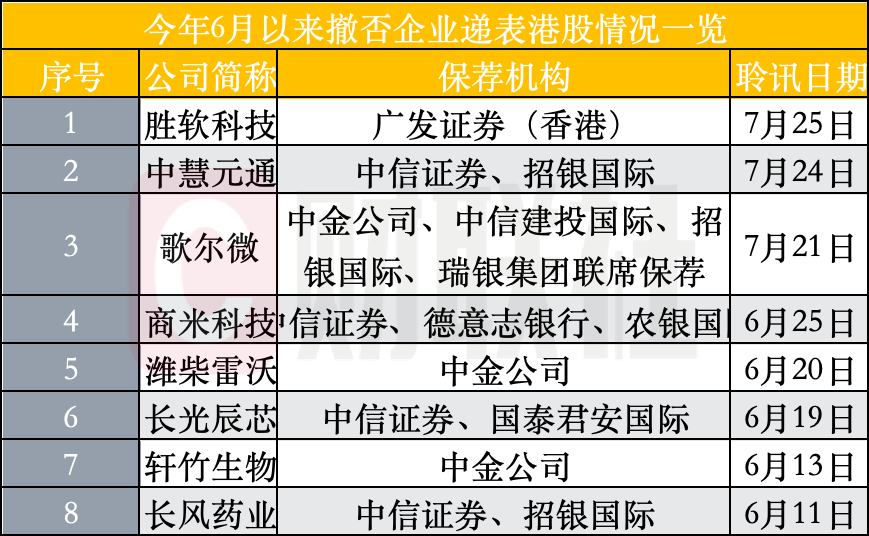 港股流动性显著改善 目前约200家企业申请在港IPO