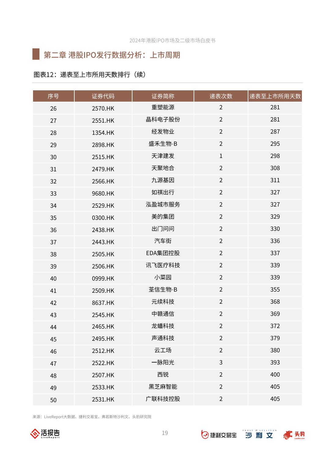 港股流动性显著改善 目前约200家企业申请在港IPO