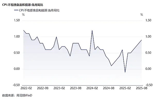8月物价出炉：核心CPI连续4个月回升 内需改善显著