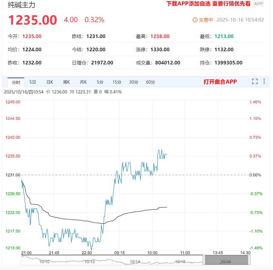 10月22日国投转债下跌0.5%，转股溢价率46.29%