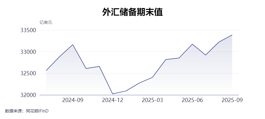 国家外汇管理局:截至2025年8月末我国外汇储备规模为33222亿美元