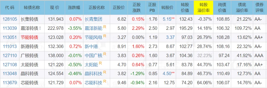 10月23日隆22转债上涨0.9%，转股溢价率19.42%