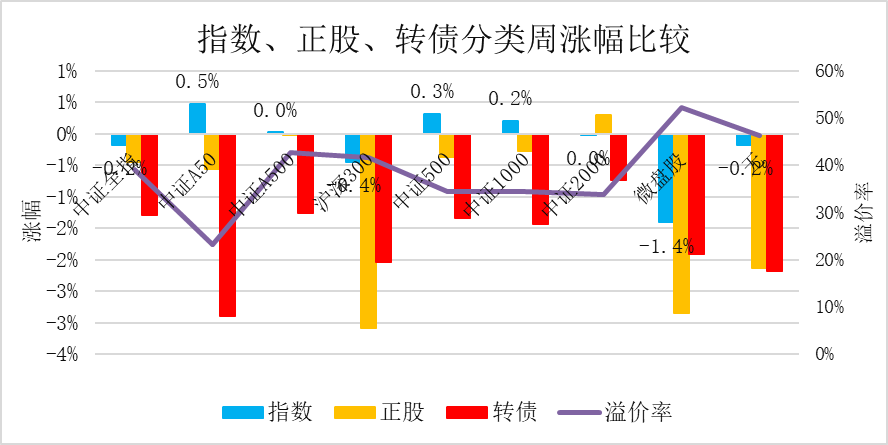10月23日三房转债下跌0.44%，转股溢价率36.13%