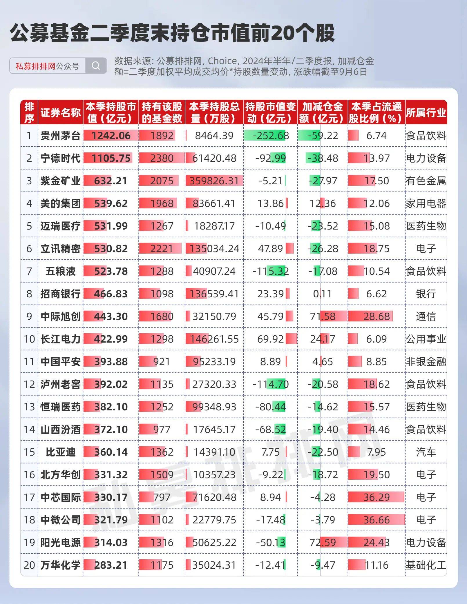 北向资金二季度持仓市值增逾500亿元