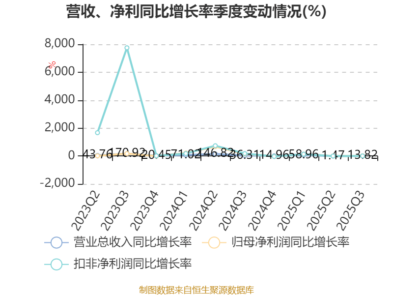 ST加加:第三季度实现营业收入2.76亿元 同比增长11.43%