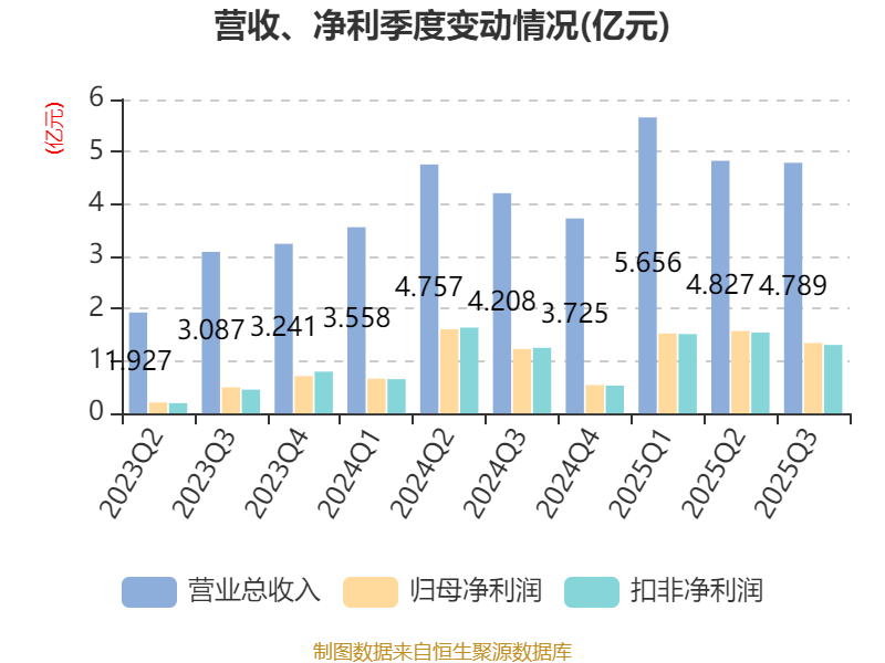 ST加加：第三季度实现营业收入2.76亿元 同比增长11.43%