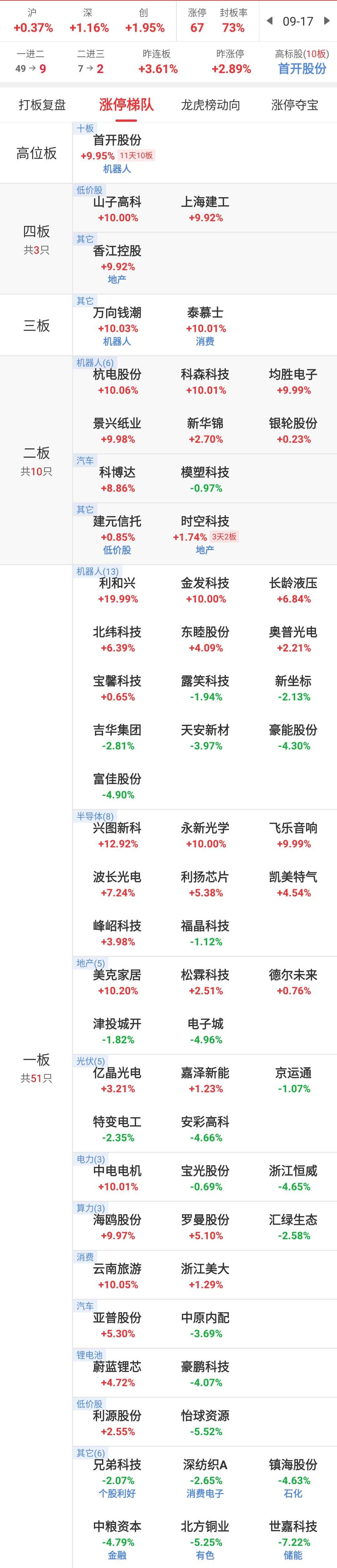 光启技术Q3业绩大增,航空航天ETF天弘(159241)涨超2.2%,机构:部分重点企业业绩有望回暖