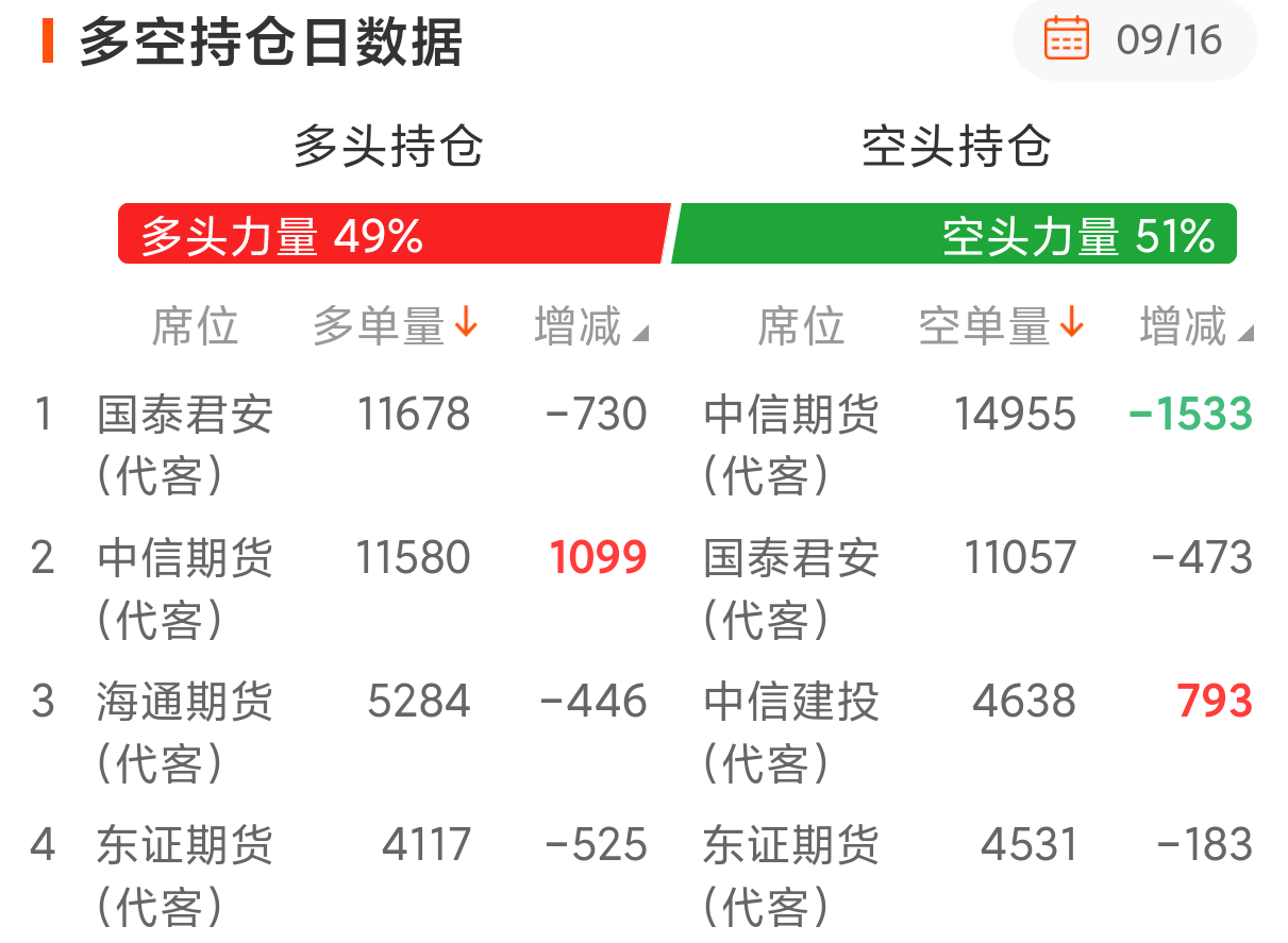 上海金ETF（159830）周内单日净流入最高6.2亿居同类第一，机构：金价回调提供加仓机会