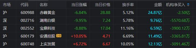 瞒报30亿元理财逾期 白银有色及五名高管合计被罚880万元