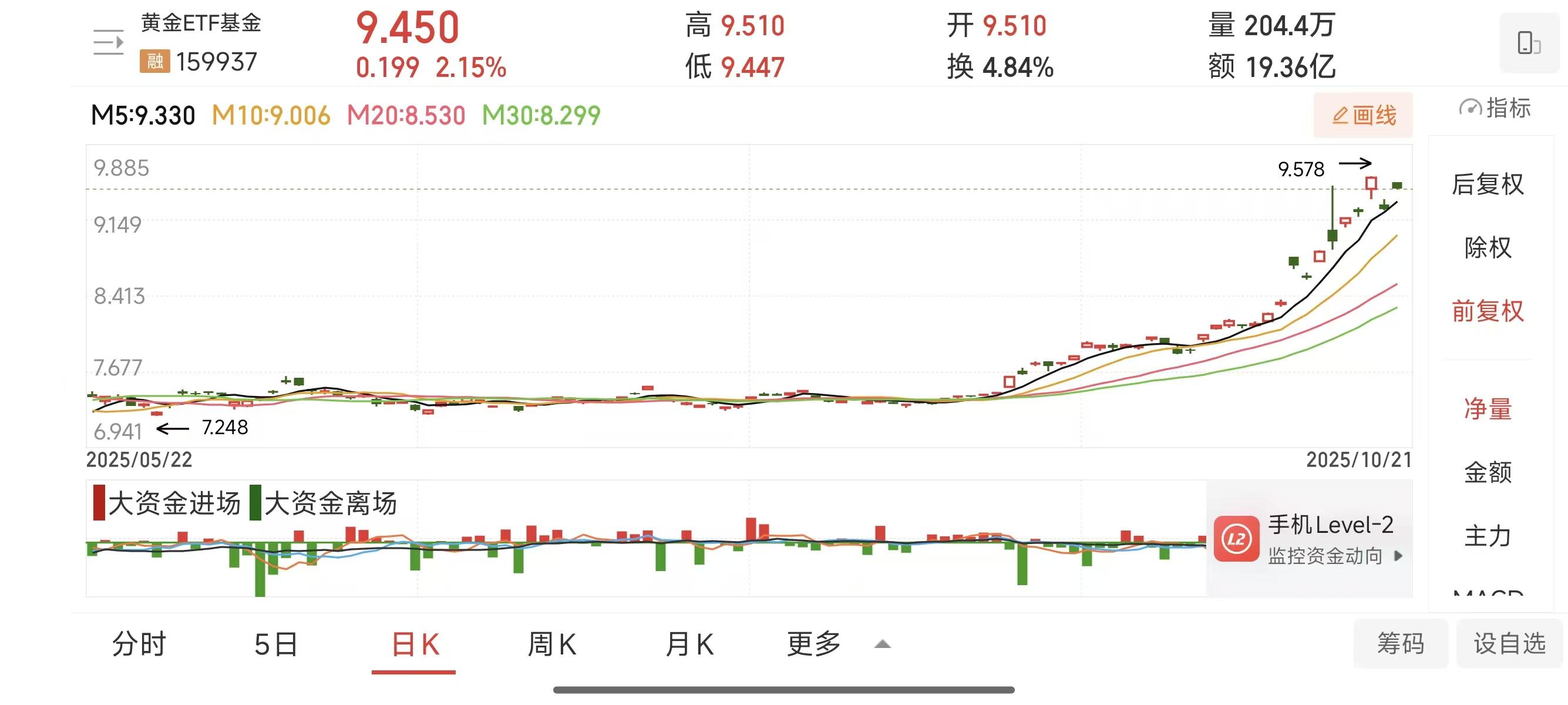 “疯狂”星期四，超20只基金单日涨超10%！