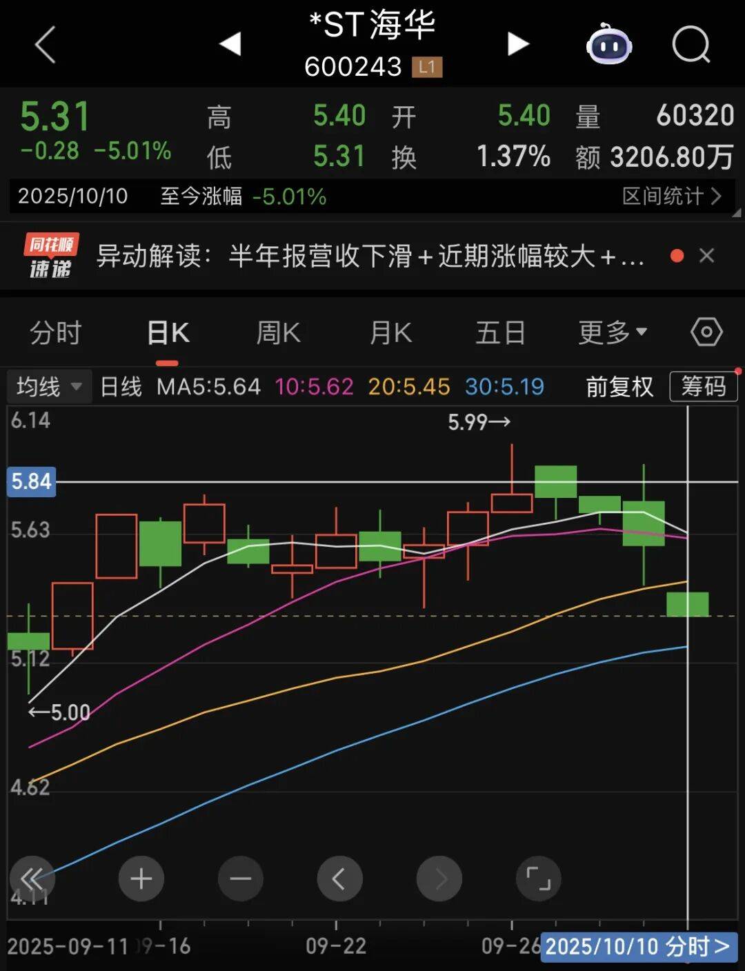 易主终止业绩预亏 *ST金比迎考
