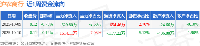 沪农商行:前三季度归母净利润105.67亿元 同比增长0.78%