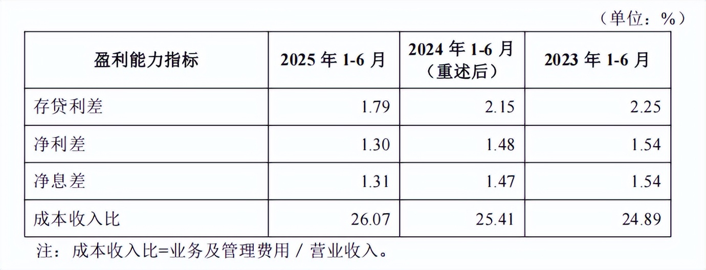 北京银行:至三季度末总资产规模超4.89万亿元 较上年末增长15.95%