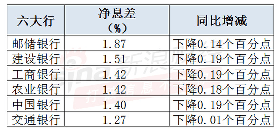 六大行前三季净利超万亿 息差承压下探索突围路径
