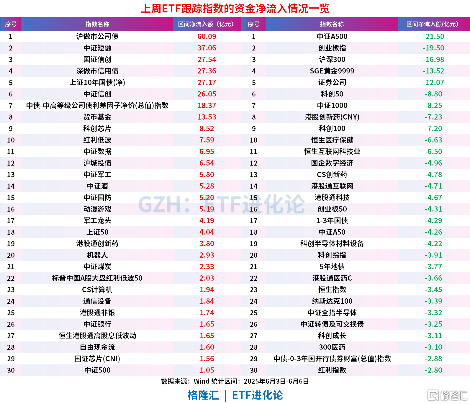 ETF规模速报 | 港股通互联网ETF净流入逾14.7亿元，中证500ETF净流出近18亿元
