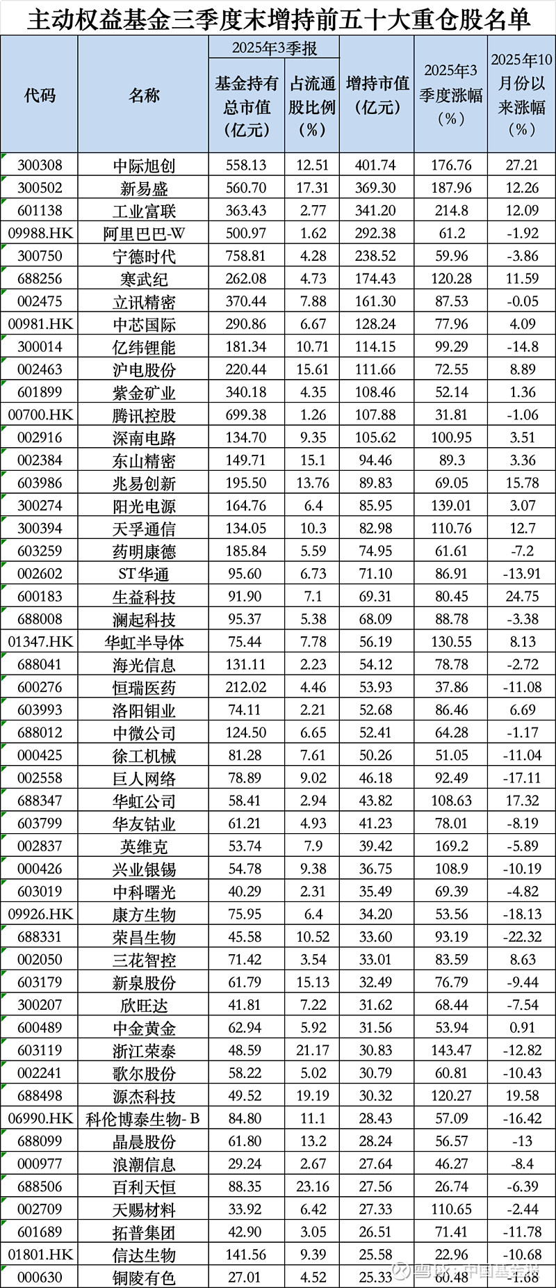 华商基金张明昕旗下华商优势三季报最新持仓,重仓中际旭创