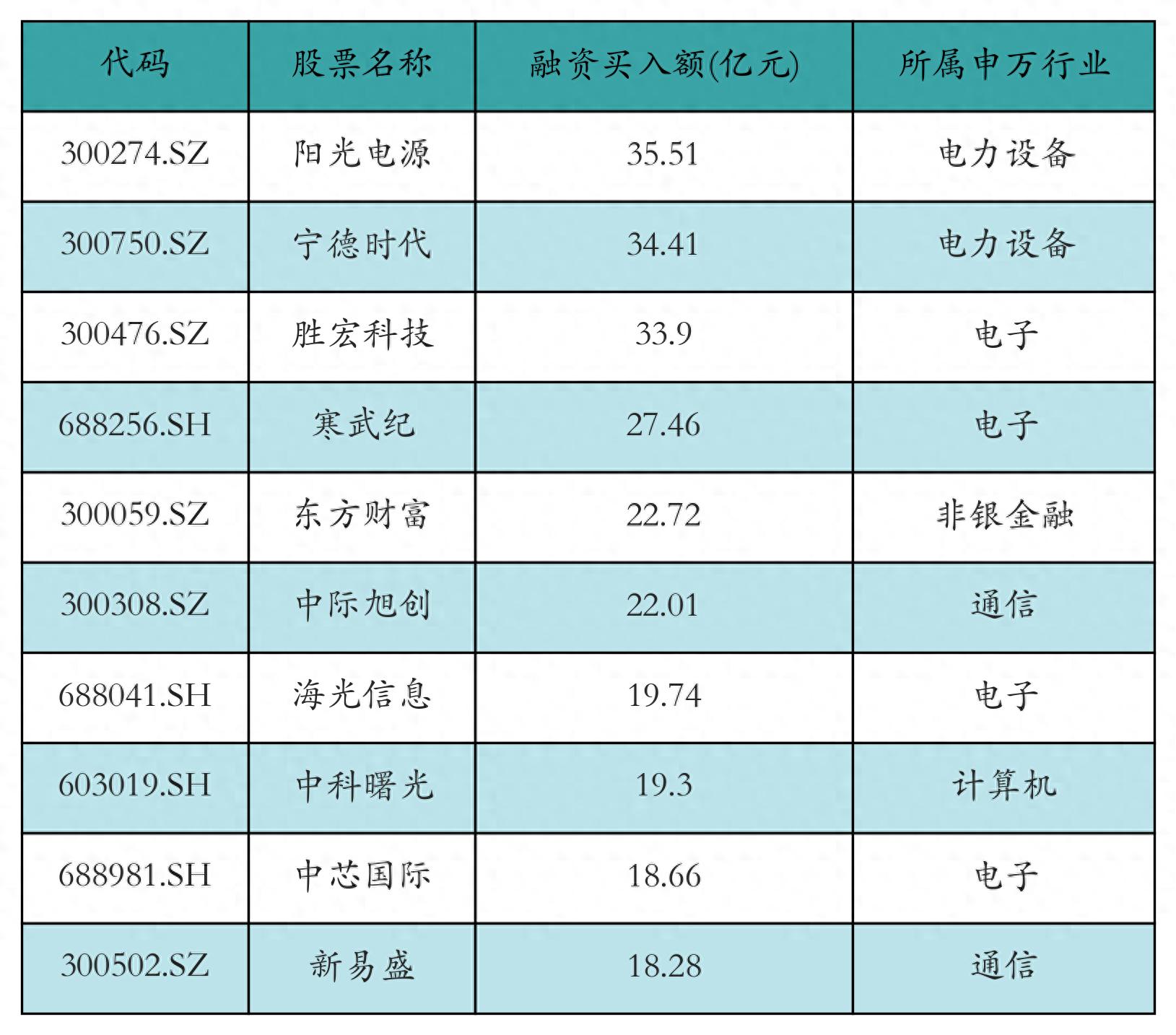 胜宏科技获融资资金买入超58亿元丨资金流向日报