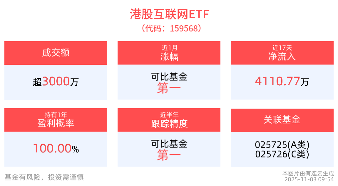 三季报点评:易方达中证港股通互联网ETF基金季度涨幅21.54%