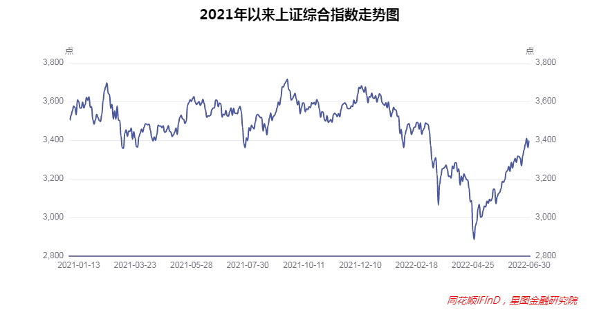 A股运行中枢有望上新台阶 挖掘半年报超预期线索